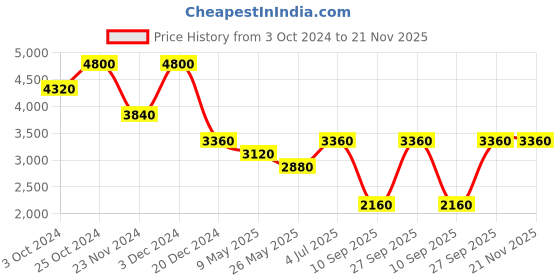 tatacliq.com aarke Ritu Kumar Brown Printed Long Tailored Jacket aarke Price History Graph from 3 Oct 2024 to 20 Nov 2025