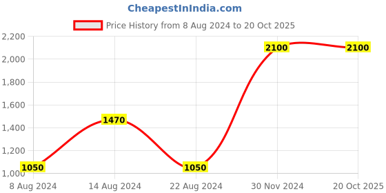 tatacliq.com aarke Ritu Kumar Brown Printed Shirt aarke Price History Graph from 8 Aug 2024 to 20 Oct 2025