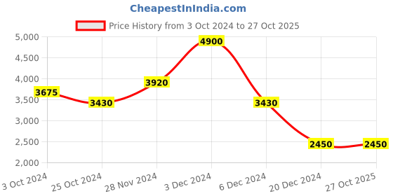 tatacliq.com aarke Ritu Kumar Brown Printed Shirt With Pants aarke Price History Graph from 3 Oct 2024 to 26 Oct 2025