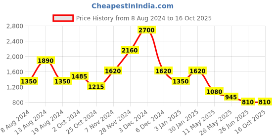 tatacliq.com aarke Ritu Kumar Brown Printed Top aarke Price History Graph from 8 Aug 2024 to 16 Oct 2025