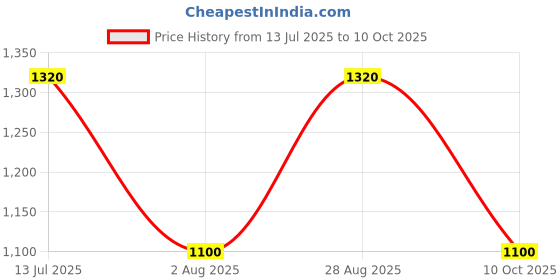 tatacliq.com aarke Ritu Kumar Brown Printed Top aarke Price History Graph from 13 Jul 2025 to 10 Oct 2025