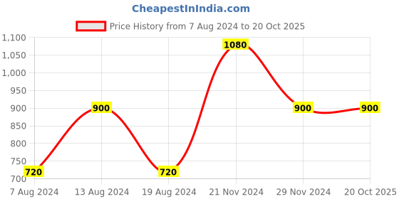 tatacliq.com aarke Ritu Kumar Brown Regular Fit Pants aarke Price History Graph from 7 Aug 2024 to 20 Oct 2025