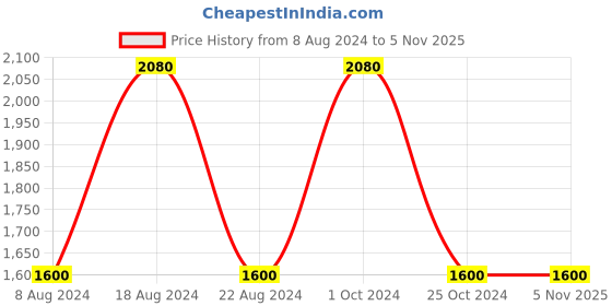 tatacliq.com aarke Ritu Kumar Brown Striped Jumpsuit aarke Price History Graph from 8 Aug 2024 to 3 Nov 2025