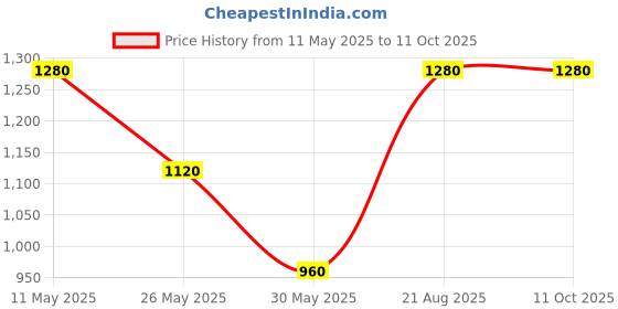 tatacliq.com aarke Ritu Kumar Brown Striped Jumpsuit aarke Price History Graph from 11 May 2025 to 11 Oct 2025