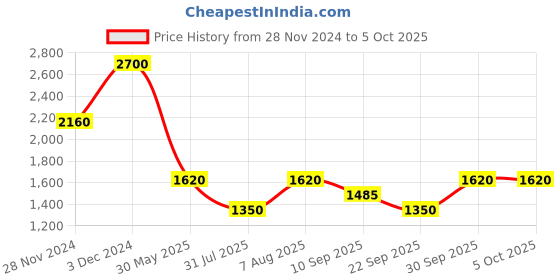 tatacliq.com aarke Ritu Kumar Cream Printed Kurti aarke Price History Graph from 28 Nov 2024 to 5 Oct 2025