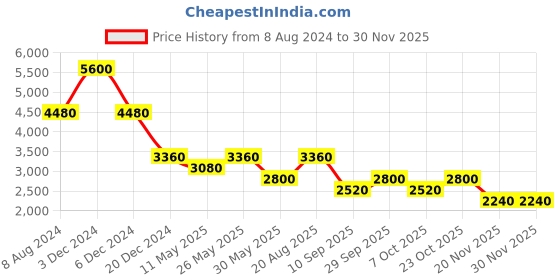 tatacliq.com aarke Ritu Kumar Dark Beige Embroidered Tiered Maxi Dress aarke Price History Graph from 8 Aug 2024 to 29 Nov 2025