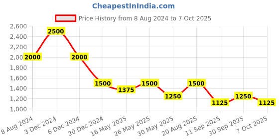 tatacliq.com aarke Ritu Kumar Dark Blue Printed A Line Kurta aarke Price History Graph from 8 Aug 2024 to 7 Oct 2025