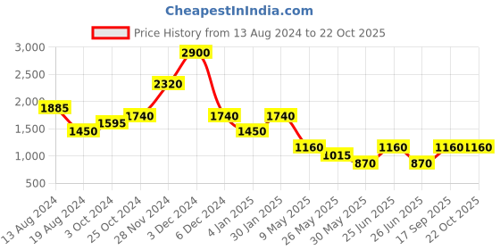 tatacliq.com aarke Ritu Kumar Dark Blue Straight Fit Mid Rise Jeans aarke Price History Graph from 13 Aug 2024 to 21 Oct 2025
