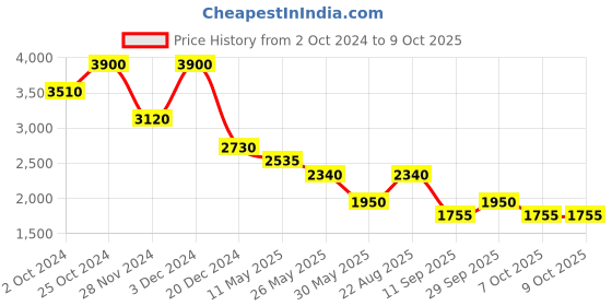 tatacliq.com aarke Ritu Kumar Dark Green Embroidered Kurta aarke Price History Graph from 2 Oct 2024 to 7 Oct 2025