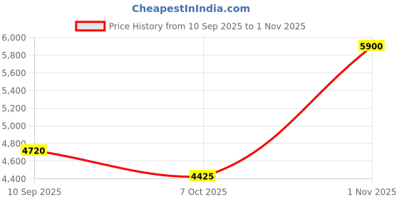 tatacliq.com Aarke Ritu Kumar Dusky Pink Rania Velvet Dress aarke Price History Graph from 10 Sep 2025 to 1 Nov 2025