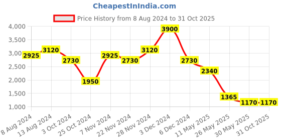 tatacliq.com aarke Ritu Kumar Dusty Pink Embroidered Midi Dress aarke Price History Graph from 8 Aug 2024 to 30 Oct 2025