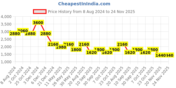 tatacliq.com aarke Ritu Kumar Dusty Pink Tiered A Line Dress aarke Price History Graph from 8 Aug 2024 to 23 Nov 2025