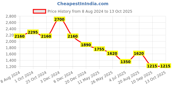 tatacliq.com aarke Ritu Kumar Dusty Pink Tunic aarke Price History Graph from 8 Aug 2024 to 12 Oct 2025