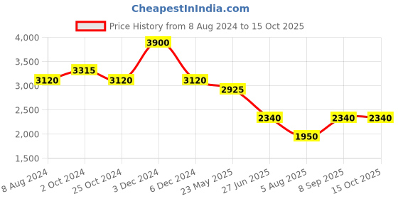 tatacliq.com aarke Ritu Kumar Ecru Embroidered Midi Dress aarke Price History Graph from 8 Aug 2024 to 15 Oct 2025