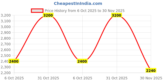 tatacliq.com Aarke Ritu Kumar Ecru Irises Shirt With Camisole aarke Price History Graph from 6 Oct 2025 to 30 Nov 2025