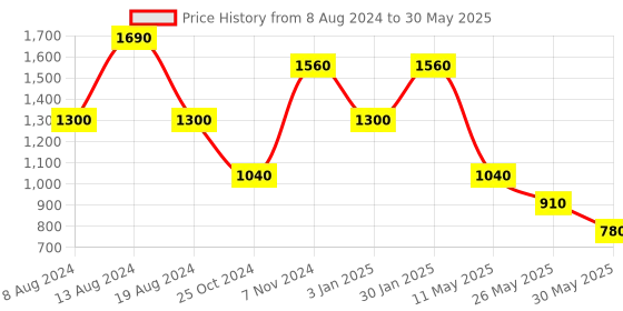 tatacliq.com aarke Ritu Kumar Ecru Printed A Line Kaftan Kurti aarke Price History Graph from 8 Aug 2024 to 30 May 2025