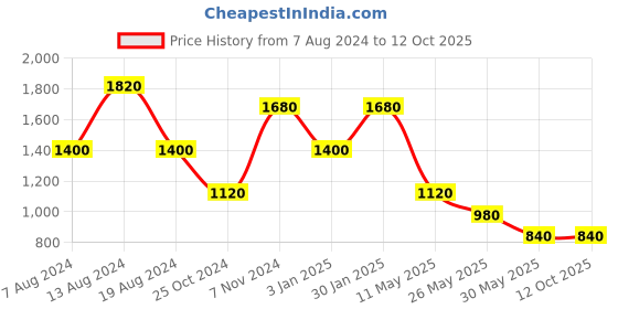 tatacliq.com aarke Ritu Kumar Ecru Printed Maxi Dress aarke Price History Graph from 7 Aug 2024 to 12 Oct 2025