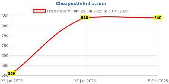tatacliq.com aarke Ritu Kumar Ecru Printed Maxi Dress aarke Price History Graph from 25 Jun 2025 to 5 Oct 2025