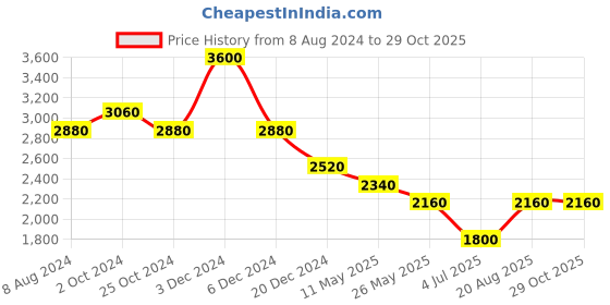 tatacliq.com aarke Ritu Kumar Ecru Printed Midi Dress aarke Price History Graph from 8 Aug 2024 to 28 Oct 2025