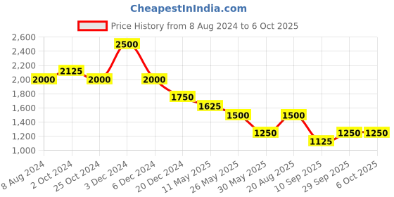 tatacliq.com aarke Ritu Kumar Ecru Printed Top aarke Price History Graph from 8 Aug 2024 to 5 Oct 2025