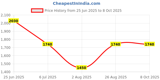 tatacliq.com Aarke Ritu Kumar Ecru Tanishqa Peasant Top With Camisole aarke Price History Graph from 25 Jun 2025 to 6 Oct 2025
