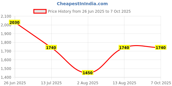 tatacliq.com Aarke Ritu Kumar Ecru Tanishqa Peasant Top With Camisole aarke Price History Graph from 26 Jun 2025 to 6 Oct 2025