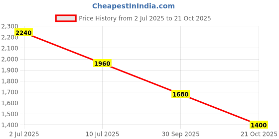 tatacliq.com aarke Ritu Kumar Emerald Full Sleeve Printed Shirt aarke Price History Graph from 2 Jul 2025 to 21 Oct 2025