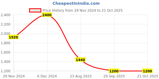 tatacliq.com aarke Ritu Kumar Emerald Paisley Printed Kurta aarke Price History Graph from 29 Nov 2024 to 20 Oct 2025
