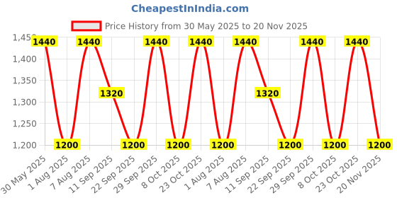 tatacliq.com aarke Ritu Kumar Emerald Paisley Printed Kurta aarke Price History Graph from 30 May 2025 to 20 Nov 2025