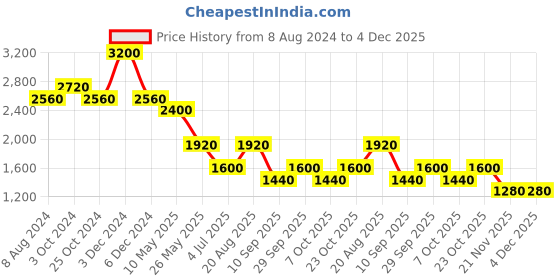 tatacliq.com aarke Ritu Kumar Fuchsia Loose Fit Mid Rise Palazzos aarke Price History Graph from 8 Aug 2024 to 4 Dec 2025