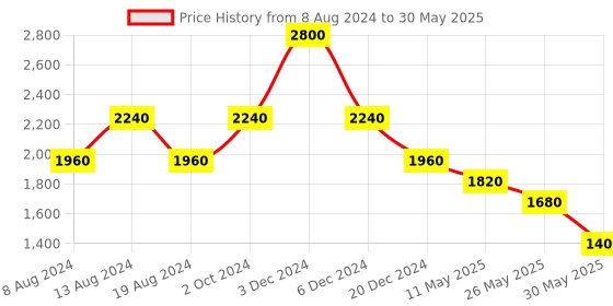 tatacliq.com aarke Ritu Kumar Fuchsia Printed A Line Kurti aarke Price History Graph from 8 Aug 2024 to 30 May 2025