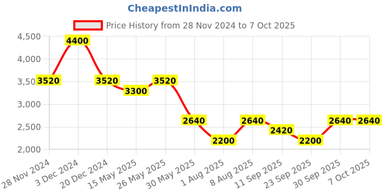 tatacliq.com aarke Ritu Kumar Fuchsia Printed Fit & Flare Dress aarke Price History Graph from 28 Nov 2024 to 7 Oct 2025