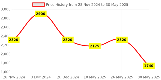 tatacliq.com aarke Ritu Kumar Fuchsia Printed Top With Camisole aarke Price History Graph from 28 Nov 2024 to 30 May 2025