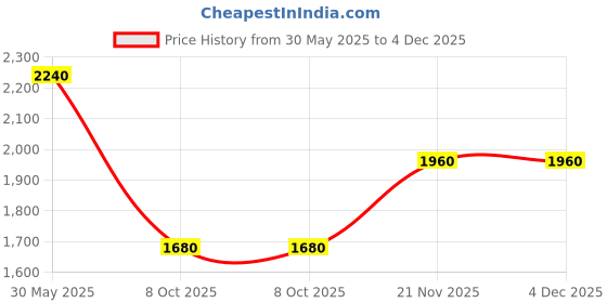 tatacliq.com aarke Ritu Kumar Fuschia Full Sleeve Printed Shirt aarke Price History Graph from 30 May 2025 to 4 Dec 2025