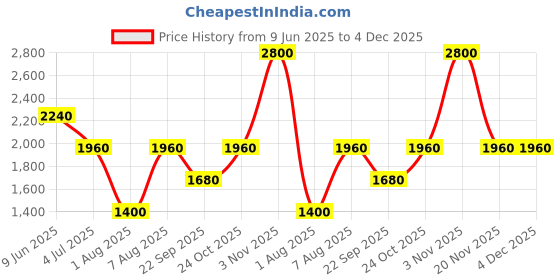 tatacliq.com aarke Ritu Kumar Fuschia Full Sleeve Printed Shirt aarke Price History Graph from 9 Jun 2025 to 4 Dec 2025