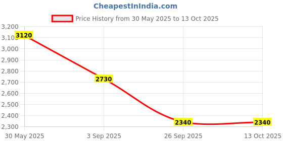 tatacliq.com aarke Ritu Kumar Fuschia Half Sleeve Printed Kaftan Dress aarke Price History Graph from 30 May 2025 to 12 Oct 2025