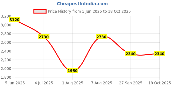tatacliq.com aarke Ritu Kumar Fuschia Half Sleeve Printed Kaftan Dress aarke Price History Graph from 5 Jun 2025 to 18 Oct 2025