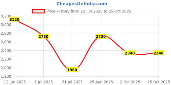 tatacliq.com aarke Ritu Kumar Fuschia Half Sleeve Printed Kaftan Dress aarke Price History Graph from 12 Jun 2025 to 22 Oct 2025