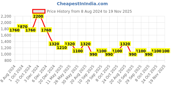 tatacliq.com aarke Ritu Kumar Green & Blue Cotton Floral Print Kaftan aarke Price History Graph from 8 Aug 2024 to 19 Nov 2025