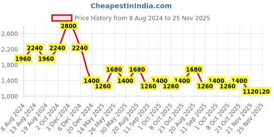 tatacliq.com aarke Ritu Kumar Green & Blue Cotton Floral Print Kurta aarke Price History Graph from 8 Aug 2024 to 24 Nov 2025