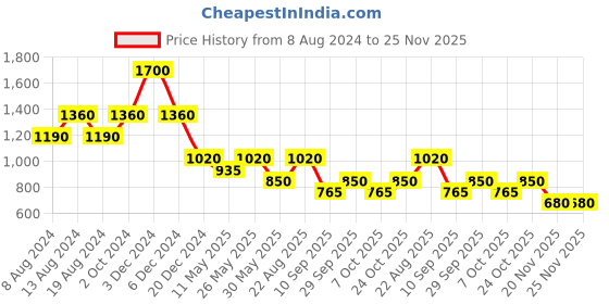 tatacliq.com aarke Ritu Kumar Green & Blue Cotton Floral Print Kurta aarke Price History Graph from 8 Aug 2024 to 24 Nov 2025