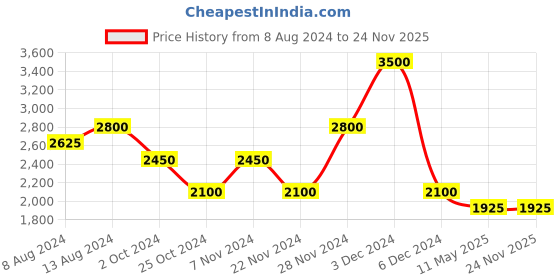 tatacliq.com aarke Ritu Kumar Green Embroidered A Line Dress aarke Price History Graph from 8 Aug 2024 to 24 Nov 2025