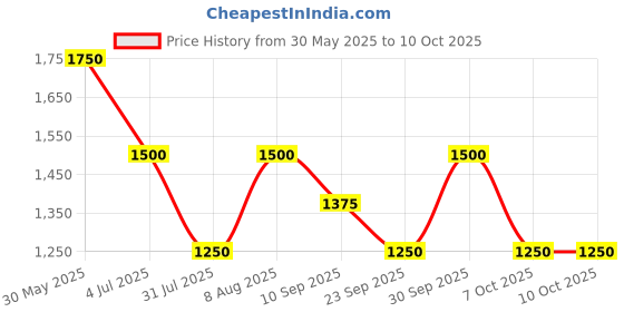 tatacliq.com aarke Ritu Kumar Green Embroidered Kurti aarke Price History Graph from 30 May 2025 to 9 Oct 2025