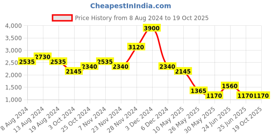 tatacliq.com aarke Ritu Kumar Green Floral Crop Top With Skirt aarke Price History Graph from 8 Aug 2024 to 19 Oct 2025