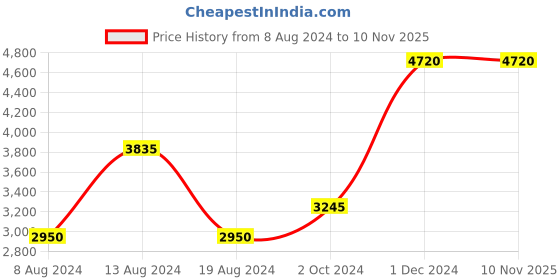 tatacliq.com aarke Ritu Kumar Green Floral Print Coat aarke Price History Graph from 8 Aug 2024 to 8 Nov 2025