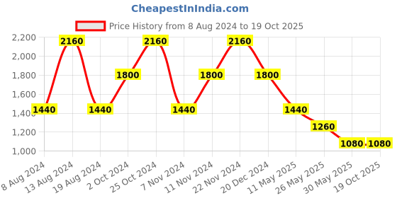 tatacliq.com aarke Ritu Kumar Green Floral Print Dress aarke Price History Graph from 8 Aug 2024 to 18 Oct 2025