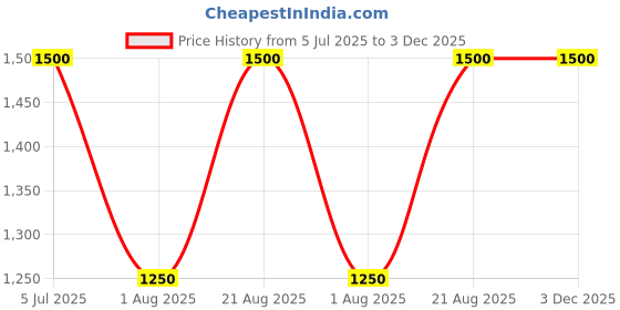tatacliq.com AARKE RITU KUMAR Green Floral Print Shirt With Camisole aarke Price History Graph from 5 Jul 2025 to 2 Dec 2025