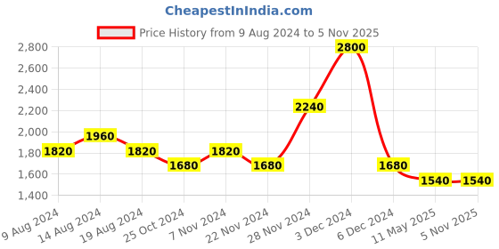 tatacliq.com aarke Ritu Kumar Green Floral Shirt With Camisole aarke Price History Graph from 9 Aug 2024 to 4 Nov 2025