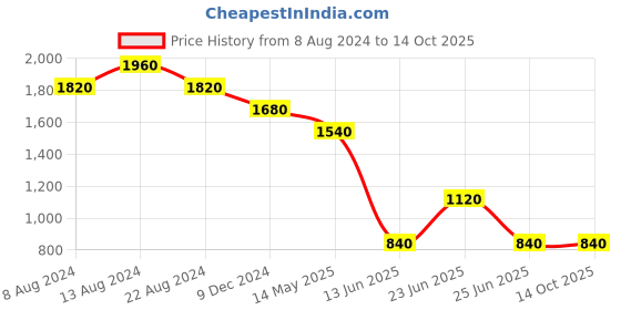 tatacliq.com aarke Ritu Kumar Green Floral Shirt With Camisole aarke Price History Graph from 8 Aug 2024 to 14 Oct 2025
