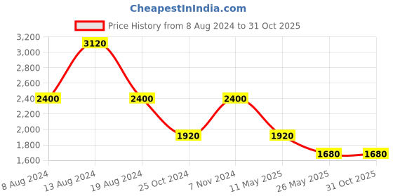 tatacliq.com aarke Ritu Kumar Green Jacket With Dhoti Pants And Inner aarke Price History Graph from 8 Aug 2024 to 30 Oct 2025